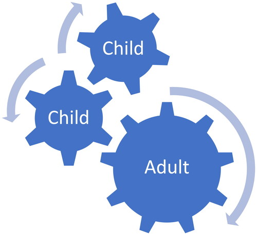 Figure 1. A collaborative understanding of child participation.