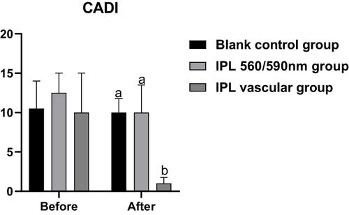 Figure 6 The comparison of CADI score between the three groups before and after the treatment.