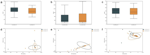 Figure 2. Changes in the composition of the microbiota in the BALF, throat swab, and anal swab in patients with septic ARDS on the first and third days (a) Comparison of microbial richness in the BALF on the first and third day; (b) Comparison of microbial richness in the throat swabs on the first and third day; (c) Comparison of microbial richness in the anal swab on the first and third day; (d,e,f) PCoA analysis. The dots with different colours represent different sample groups. The closer the spatial distance of the sample is, the more similar the species composition structure of the sample is.