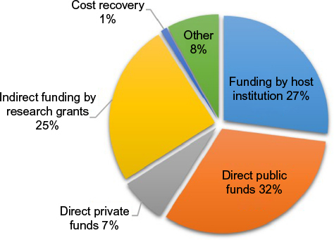 Figure 2 Sources of income for medical research biobanks.