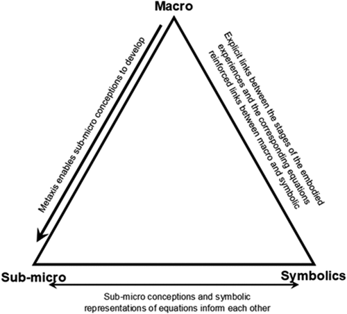 Figure 9. The relationship between the macro, sub-micro, and symbolic levels in the drama lessons and how they support each other to strengthen conceptual understanding. Adapted from Johnstone (Citation2010, p. 24).