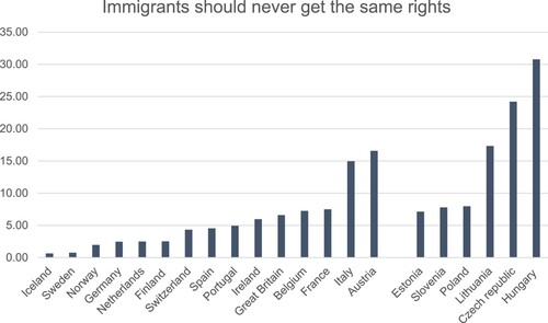 Figure 1. Percentage of individuals across countries stating that immigrants should never get the same rights.