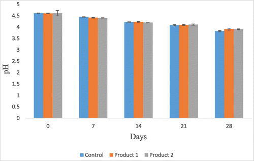 Figure 2. pH of yogurt samples during storage.pH of yogurt samples during storage time of 28 days.