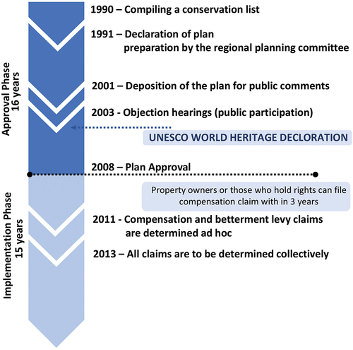 Figure 4. Timeline of the approval and implementation process of Tel Aviv’s conservation plan.