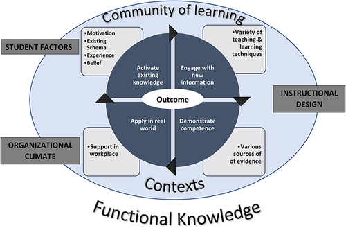Figure 1 A conceptual framework for educational design at a modular level to promote the transfer of learning - adapted from Botma et al (2015).Citation21
