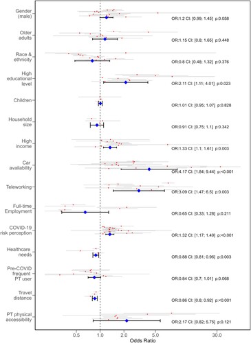Figure 2. Effect sizes (odds ratios) of individual-level factors on PT usage reduction during the COVID-19 pandemic. Blue diamonds represent pooled effects. Confidence intervals at 95%. The vertical line (value 1) indicates no effect.