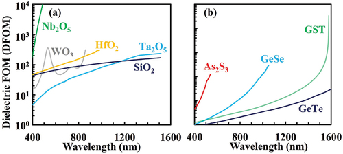 Figure 5. Dielectric FOM of materials used as switching layers in ionic devices. (a) Oxides Ta2O5, SiO2 (Ref. [Citation63]), Hf O2 (Ref. [Citation37]), TiO2 (Ref. [Citation64]), WO3 (Ref. [Citation65,Citation66]), and Nb2O5 (Ref. [Citation67] (b) Chalcogenides As2S3 (Ref. [Citation68]), GeSe (Ref. [Citation69]), GeTe (Ref. [Citation70]), and GST (Ref. [Citation17,Citation71]). These values are calculated using Equationequation (6)(6) DFOM=n4πk(6) .