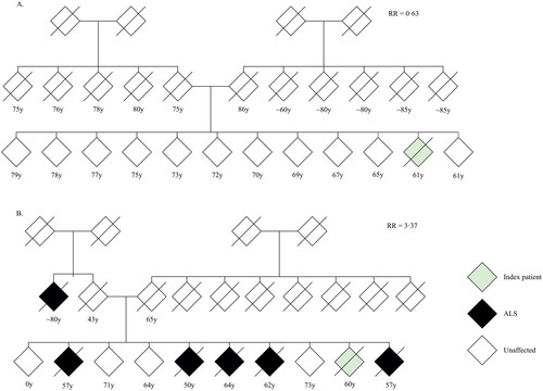Figure 5 Pedigree charts of two index patients.(A) Pedigree of index patient classified as sporadic ALS. (B) Pedigree of index patient classified as familial ALS. Given age indicates age at onset for index patient, age at time of family history questionnaire for living relatives and age at death for other relatives. RR = family-specific relative ALS risk; y = years.