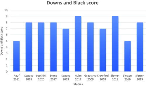 Figure 2. Downs and Black scoring for the assessment of quality in all included studies. Scores were reached through a consensus by both authors out of a total of 10 points.