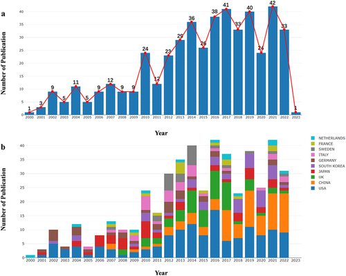Figure 3. Annual publication volume analysis. (a, b) number of research publications per annum and growth trends for tissue-engineered trachea in general (a) and in the top 10 countries (b). The results were exported from the online analysis platform of literature metrology (http://bibliometric.com/). Blocks of different colors represent different countries.