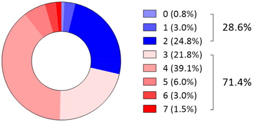 Figure 2. Percentage of Actinobacillus pleuropneumoniae isolates according to the antimicrobials to which they showed resistance. Blue colors illustrate the groups with resistance to drugs in fewer than two antimicrobial categories (28.6%), whereas the populations with resistance to drugs in more than three antimicrobial categories are shown in red (71.4%). Numbers indicate the counts of antimicrobial categories to which in the A. pleuropneumoniae isolates showed resistance.