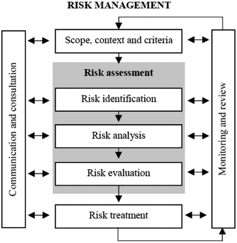 Figure 2. ISO 31,000 risk management process.