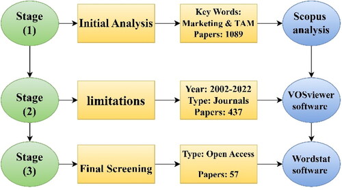 Figure 2. Screening process of documents (Scopus database).