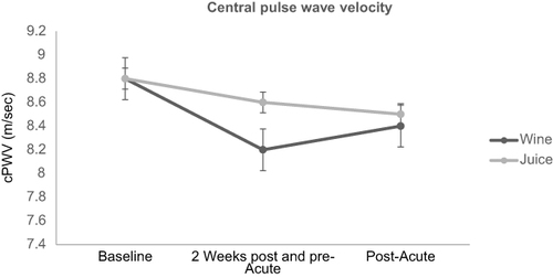 Figure 2 Changes in pulse wave velocity (cPWV). Central pulse wave velocity was unchanged after both wine and juice consumption. Treatment (P = 0.422) eta 2= 0.054, Time (P = 0.712) eta 2= 0.028, Treatment–Time Interaction (P = 0.271) eta 2= 0.103. Values are mean ± SEM (N=19).