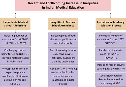 Figure 2. Multidimensional increases in inequities in medical education secondary to recent and forthcoming changes and educational trends in India.