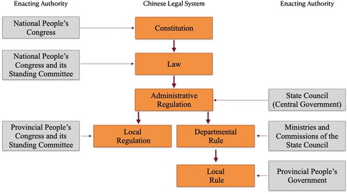 Figure 2. Hierarchical effectiveness of the Chinese legal system and enacting authorities.Source: Developed by the author based on the Legislation Law of the People’s Republic of China.