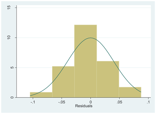Figure A3. Residual histogram plot.