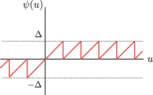 Figure 1. Graph of nonlinearity ψ(⋅) in the scalar case. ψ(⋅) can be considered as the quantisation error and was used in Tarbouriech and Gouaisbaut (Citation2011),Sofrony and Turner (Citation2015).