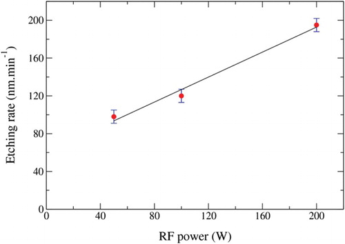 Figure 5. Effect of the RF power on the etch rate of the BDD film. Ar/O2=15/40 (sccm/sccm), pressure 10 mTorr and etching time 10 min.