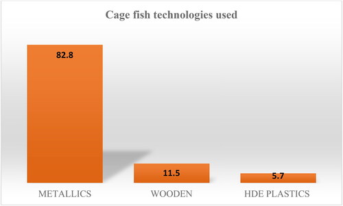 Figure 2. Types of cage fish farming technologies used in the study area.