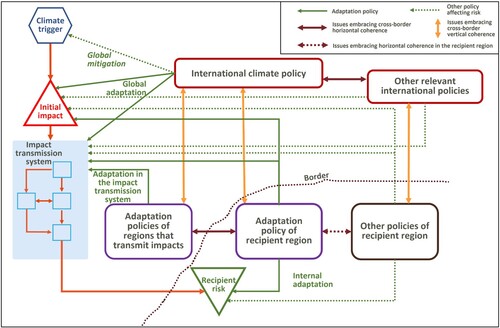 Figure 1. Framework for policy coherence analysis in the context of cross-border impacts of climate change, highlighting the role of foreign and security policy in relation to climate policy.