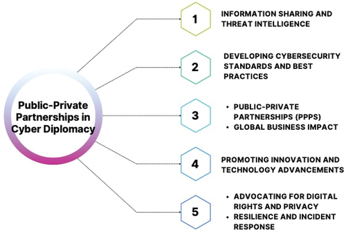 Figure 5. Areas of cyber diplomacy that benefit from public-private partnerships.