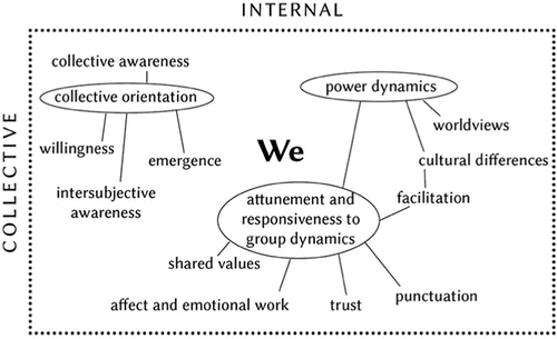 Figure 4. Relational sensitivity from a ‘we’ perspective.