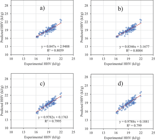 Figure 6. The best two empirical correlations for the prediction of HHV of woody biomass feedstocks (137 data set) using ultimate analysis data a) equation (10) and b) equation (11), and combine ultimate-proximate analyses data; c) equation (26) and d) equation (29).