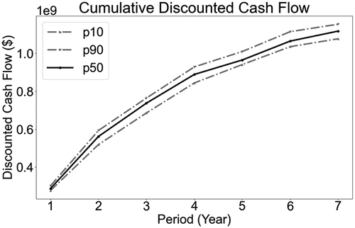 Figure 17. Forecasted cumulative discounted cash flow of production schedule and ramp design.