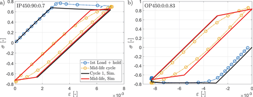 Figure 19. Experimental and simulated stress vs. mechanical strain for TMF tests with Tmax=450∘C, for a) IP TMF 90∘ specimen with Δε=0.7% and b) OP TMF 0∘ specimen with Δε=0.83%.