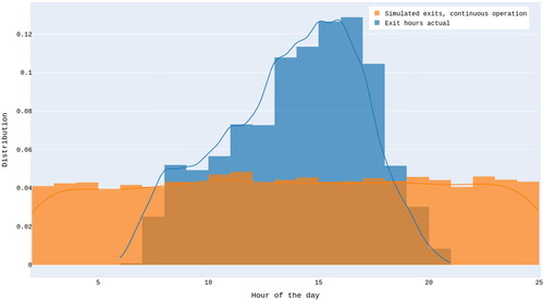 Figure 11. Actual distribution of exit events by hour of the day compared with a hypothetical scenario where the port is open 24 hours a day.