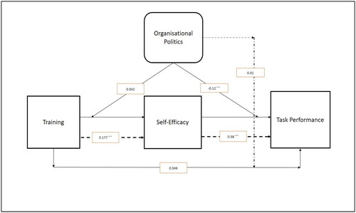Figure 3. Path Diagram of the Effect of Training, Self-Efficacy and Organisational Politics on Task Performance.