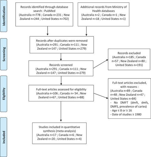 Figure 1. Prisma 2009 flow diagram for selecting studies on dental caries in indigenous populations in Australia, Canada, New Zealand and the United States.