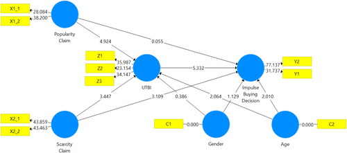 Figure 2. Path analysis results of Smart-PLS.