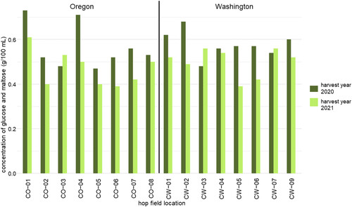 Figure 1. The dextrin reducing enzyme activity of Cascade hops expressed as the concentration of glucose and maltose produced during a dry-hopping assay. Cascade hops were selected from 8 fields in Oregon (CO) and 8 fields in Washington (CW) in harvest years 2020 and 2021.