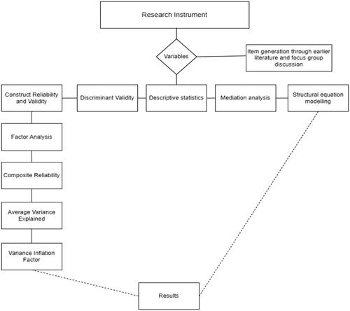Figure 2. Conceptual model on research methodology.Source: Authors compiled.