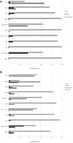 Figure 1. (a). Vaccination coverage for standard recommended vaccines of children and adolescents with type 1 diabetes. (b). Vaccination coverage for standard recommended vaccines of adults with type 1 diabetes.