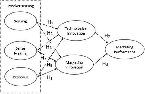 Figure 1. Conceptual research model.