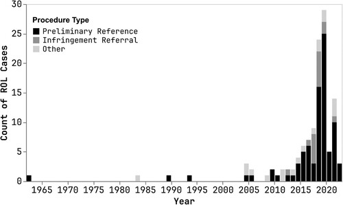 Figure 3. Yearly ROL cases lodged at the ECJ, by procedure type.
