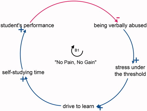 Figure 2. Illustrates a balancing loop (B1) named “No Pain, No Gain.” The negative arrow indicates inverse relationship while the positive arrows show positive correlation.