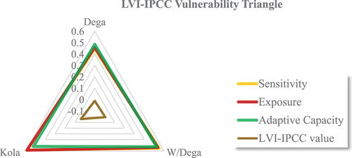 Figure 2. Vulnerability triangle of the IPCC.
