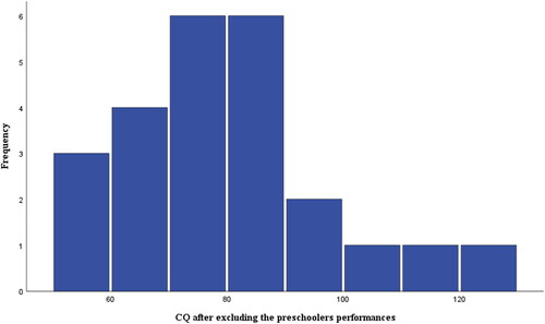 Figure 4. Distribution of the participants’ CQ scores after excluding the preschoolers’ performances due to the indicated bimodality. Tests of normality appeared satisfactory also after the exclusion (n = 25).