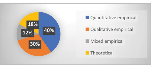 Figure 4. Types of research.
