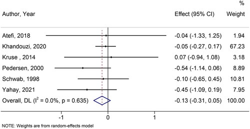 Figure 7. Forest plot of randomized controlled trials investigating the comparison of canola oil and olive oil consumption on the serum TC/HDL-c ratio.