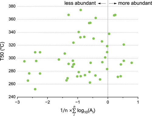 Figure 7. Relationship between the T50 of NO and the earth abundance of the MNPs design. The earth abundance of a design is derived as an average of scaled abundance of individual elements (figure created with [Citation34]).