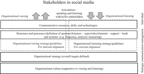Figure 1. Architecture of organizational voicing and listening (adapted from Macnamara, Citation2010, Citation2013).