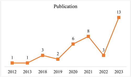 Figure 2. Distribution of Selected Publication Based on Year of Publication. Source: Own construction based on literature review method.