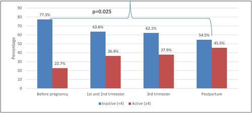 Figure 1 Trend of SLEDAI-2k disease activity before pregnancy to 9 months of follow-up.