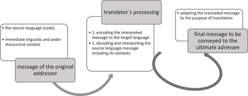 Figure 1. The legal translation process (Chromá Citation2011, 34).