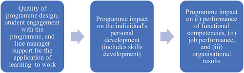 Figure 3. A model of a successful education programme.
